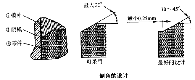 粉末冶金倒角的設(shè)計 粉末冶金倒角的設(shè)計